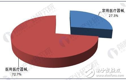 2018年中國醫(yī)療器械行業(yè)發(fā)展現(xiàn)狀解析