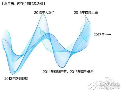 國際內(nèi)存市場進入低谷 國產(chǎn)DDR4內(nèi)存開始崛起 