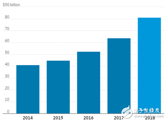 2022年，云業(yè)務(wù)的總營收將達(dá)到3140個(gè)億美元