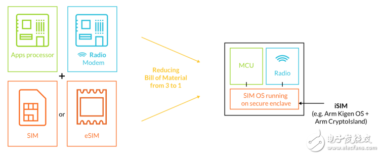 Arm發(fā)布集成式SIM身份認證