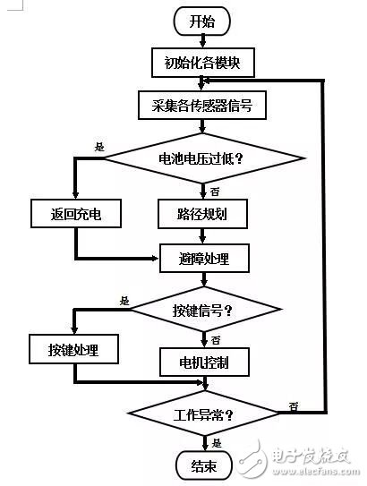 運用越來也廣泛的掃地機器人