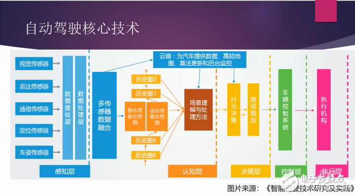 解讀自動駕駛中智能感知技術(shù)的三大因素及車聯(lián)網(wǎng)V2X技術(shù)