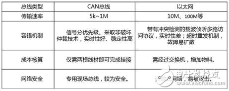 以太網(wǎng)無法取代CAN的原因是什么？
