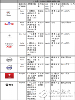 半自動駕駛技術(shù)“百家爭鳴”