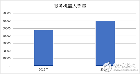 服務(wù)機(jī)器人市場(chǎng)現(xiàn)狀：核心瓶頸尚待突破