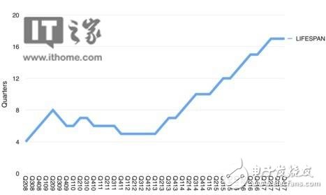 研究報(bào)告：蘋果現(xiàn)役iOS設(shè)備活躍 平均壽命可達(dá)四年