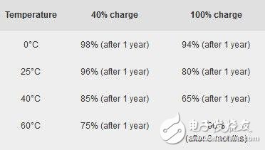 這樣充電手機(jī)電池容易報(bào)廢 你肯定也中招了！