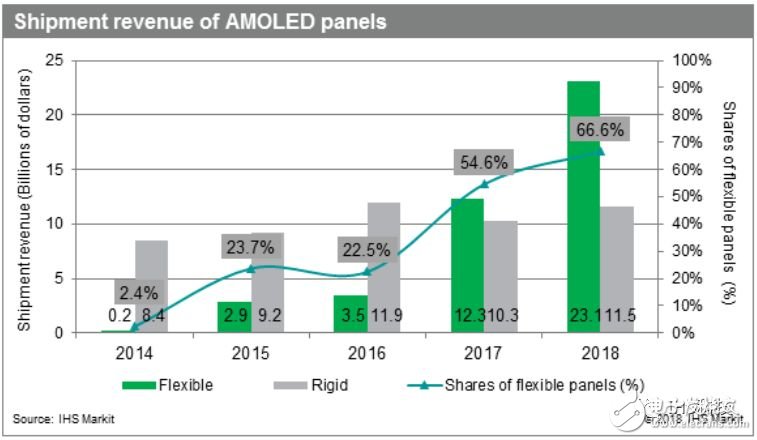 2017年柔性AMOLED面板營收達到120億美元，而2016年為35億美元，增幅為250%
