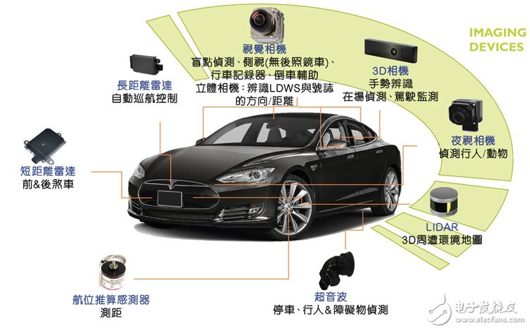 自動(dòng)駕駛汽車市場(chǎng)現(xiàn)狀：光達(dá)仍然是最熱門