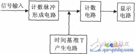 電子計(jì)數(shù)式頻率計(jì)原理 看門狗端口中斷實(shí)現(xiàn)計(jì)數(shù)電路功能