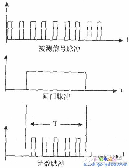 電子計(jì)數(shù)式頻率計(jì)原理 看門狗端口中斷實(shí)現(xiàn)計(jì)數(shù)電路功能