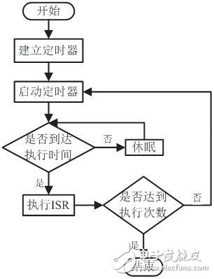 基于VxWorks的看門狗定高效定時(shí)機(jī)制設(shè)計(jì)實(shí)現(xiàn)