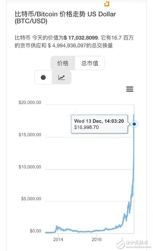 沒人再會(huì)說比特幣將死亡