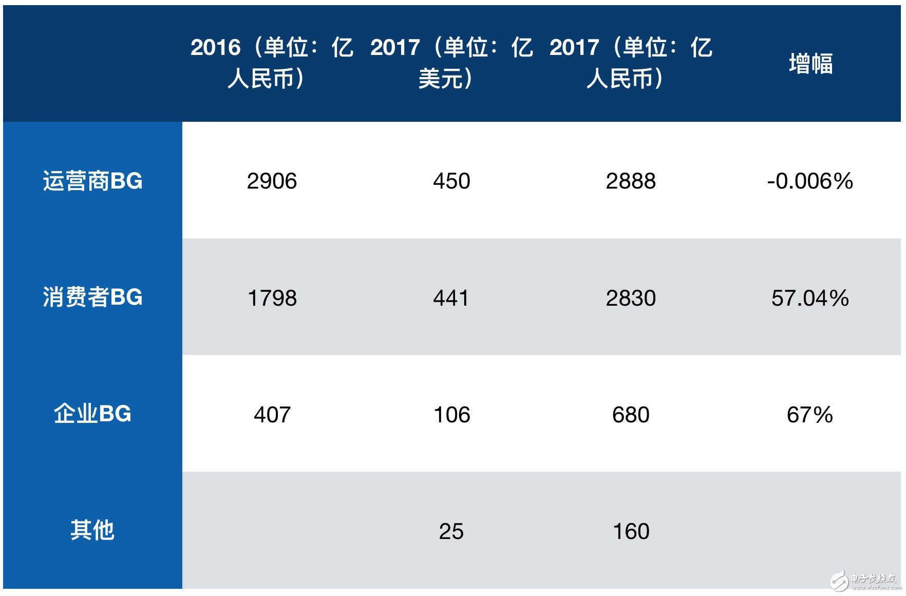 三星電信設(shè)備領(lǐng)域挑戰(zhàn)華為