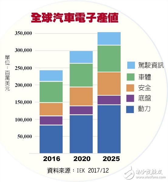 電動自駕車在大陸獨領(lǐng)風騷 汽車聯(lián)網(wǎng)化零組件受惠