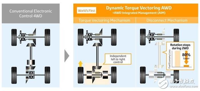 Toyota發(fā)表全新的變速箱、引擎以及四驅(qū)系統(tǒng)