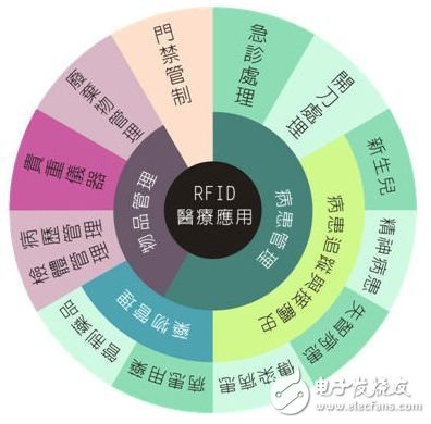 談物聯(lián)網(wǎng)技術在智能醫(yī)療領域的主要應用技術