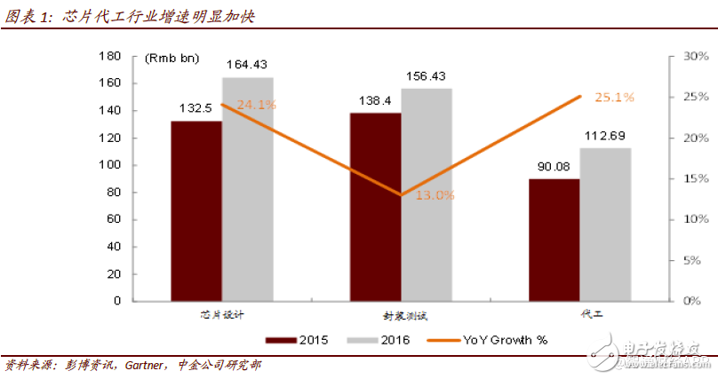 2018年中芯國(guó)際將進(jìn)入過渡期 計(jì)劃布局人工智能、汽車和虛擬貨幣等領(lǐng)域