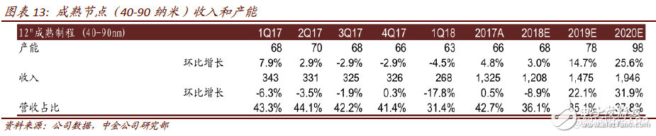 2018年中芯國(guó)際將進(jìn)入過渡期 計(jì)劃布局人工智能、汽車和虛擬貨幣等領(lǐng)域