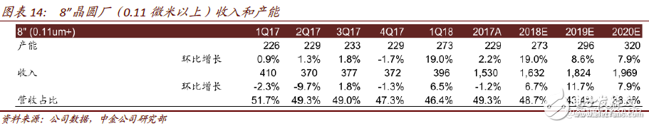 2018年中芯國(guó)際將進(jìn)入過渡期 計(jì)劃布局人工智能、汽車和虛擬貨幣等領(lǐng)域