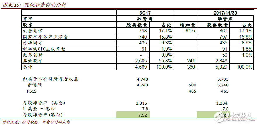 2018年中芯國(guó)際將進(jìn)入過渡期 計(jì)劃布局人工智能、汽車和虛擬貨幣等領(lǐng)域