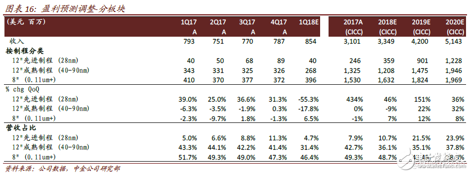 2018年中芯國(guó)際將進(jìn)入過渡期 計(jì)劃布局人工智能、汽車和虛擬貨幣等領(lǐng)域