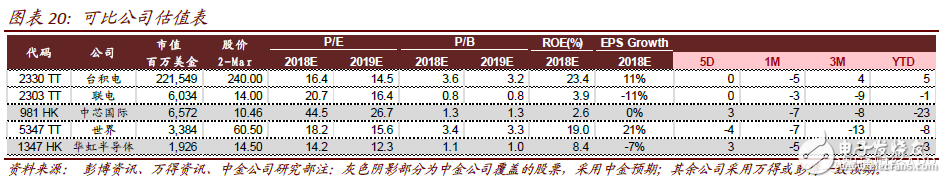 2018年中芯國(guó)際將進(jìn)入過渡期 計(jì)劃布局人工智能、汽車和虛擬貨幣等領(lǐng)域