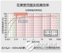 ROHM開發(fā)出世界最小消耗電流180nA的DC/DC轉(zhuǎn)換器“BD70522GUL”