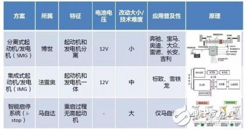 48V微混系統(tǒng)風頭正盛_比亞迪也發(fā)布了自主研發(fā)計劃