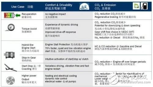 48V微混系統(tǒng)風頭正盛_比亞迪也發(fā)布了自主研發(fā)計劃