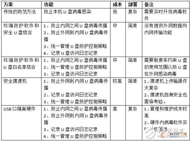 如何預(yù)防工控網(wǎng)絡(luò)的U盤(pán)病毒