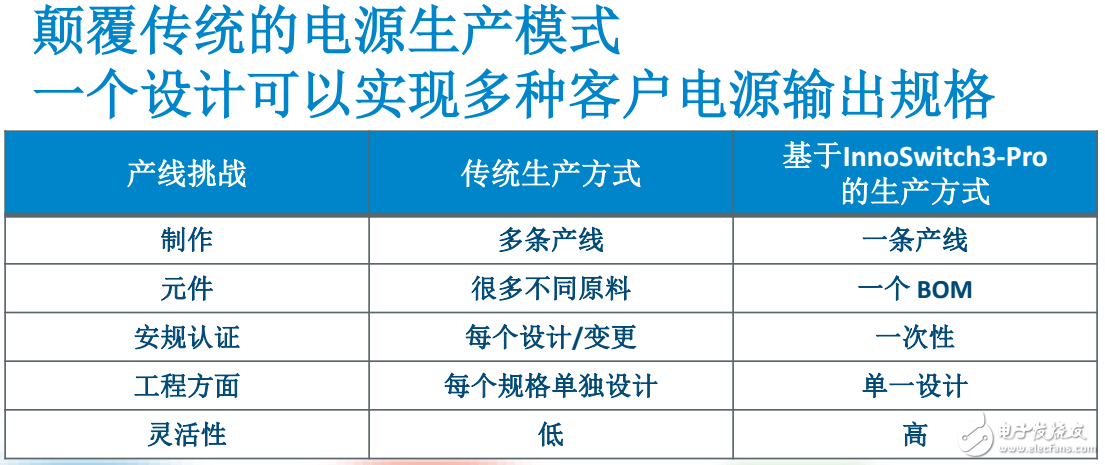 PI強推離線式開關(guān)電源InnoSwitch3