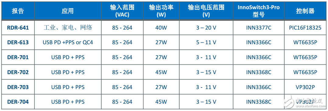 PI強推離線式開關(guān)電源InnoSwitch3