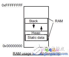 基于ARM架構(gòu)的8051應用程序遷移過程