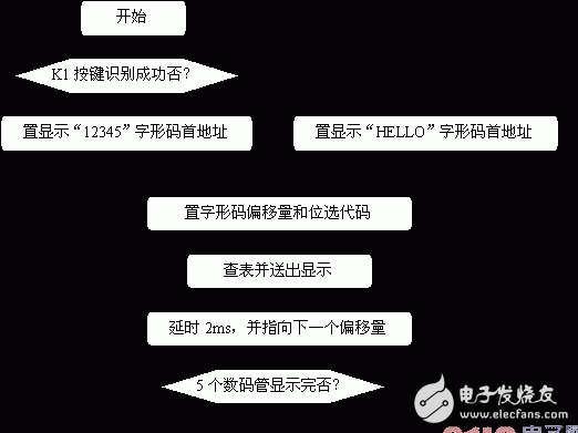 基于AT89S51單片機的動態(tài)數(shù)碼顯示設(shè)計
