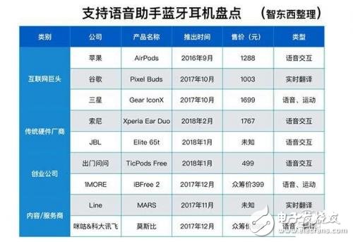 蘋果/亞馬遜/谷歌打響語音交互的下一個(gè)戰(zhàn)場(chǎng) 目光瞄準(zhǔn)無線藍(lán)牙耳機(jī)