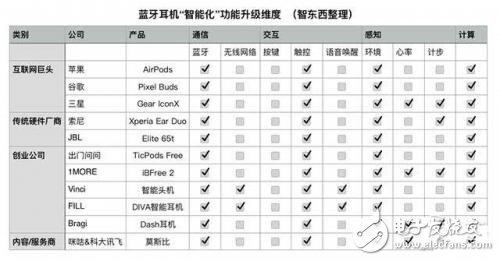 蘋果/亞馬遜/谷歌打響語音交互的下一個(gè)戰(zhàn)場(chǎng) 目光瞄準(zhǔn)無線藍(lán)牙耳機(jī)