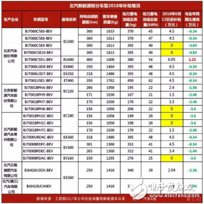 支柱車型補貼歸零 北汽新能源業(yè)績承壓巨大