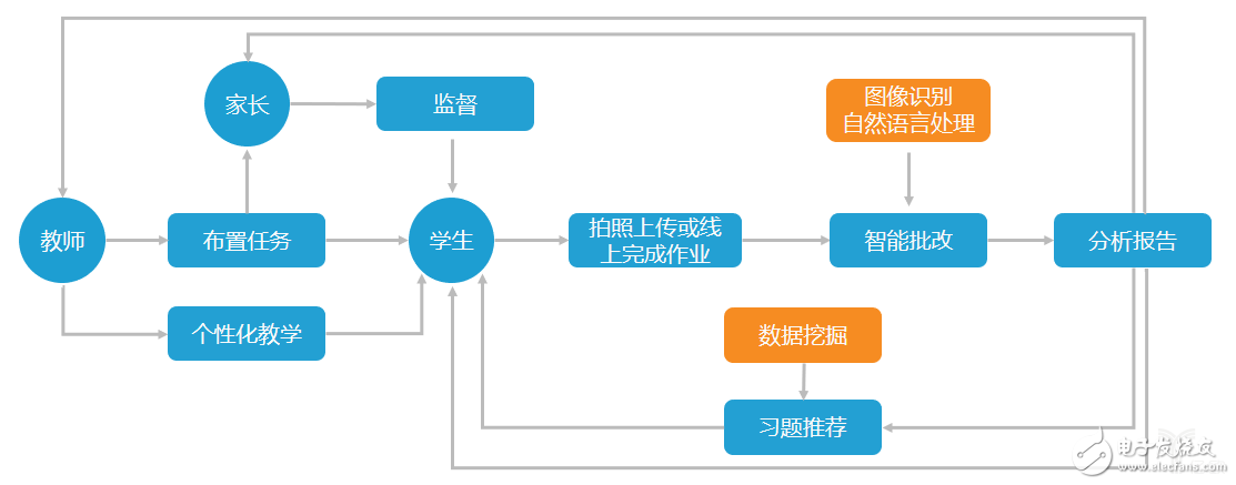 教師職業(yè)遭AI“入侵”，這五類產(chǎn)品飛速發(fā)展