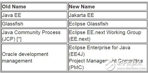 別了Java EE！Eclipse將其正式更名為Jakarta EE
