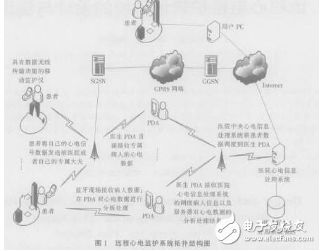 遠(yuǎn)程心電監(jiān)護(hù)軟件系統(tǒng)的設(shè)計與實(shí)現(xiàn)