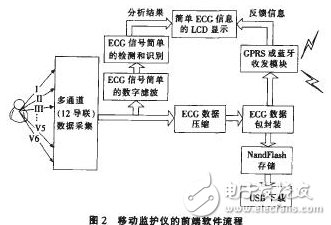 遠(yuǎn)程心電監(jiān)護(hù)軟件系統(tǒng)的設(shè)計與實(shí)現(xiàn)