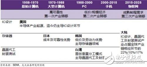 國(guó)產(chǎn)IC自給率提升空間巨大 30多條產(chǎn)線驚呆世界