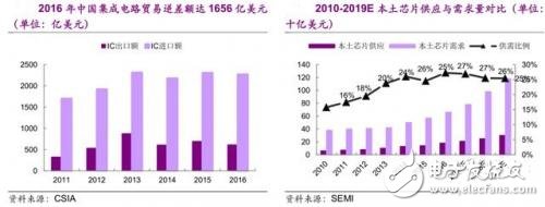 國(guó)產(chǎn)IC自給率提升空間巨大 30多條產(chǎn)線驚呆世界