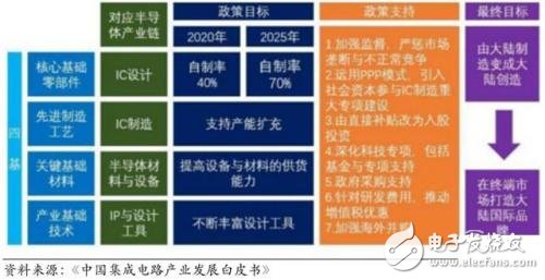 國(guó)產(chǎn)IC自給率提升空間巨大 30多條產(chǎn)線驚呆世界