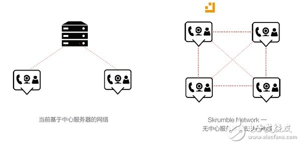 區(qū)塊鏈通訊項目那么多 談?wù)凷krumble Network如何能成為真正分布式的全球通訊網(wǎng)絡(luò)