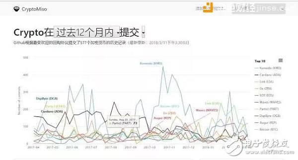 學(xué)會(huì)這三招，教你辨別真假區(qū)塊鏈項(xiàng)目！