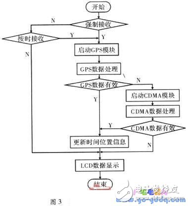 基于MSP430單片機的GPS和CDMA雙接收計時系統(tǒng)