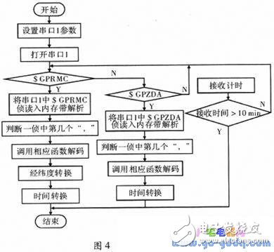基于MSP430單片機的GPS和CDMA雙接收計時系統(tǒng)