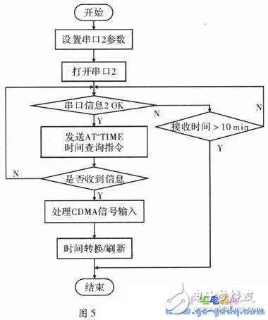 基于MSP430單片機(jī)的GPS和CDMA雙接收計(jì)時(shí)系統(tǒng)
